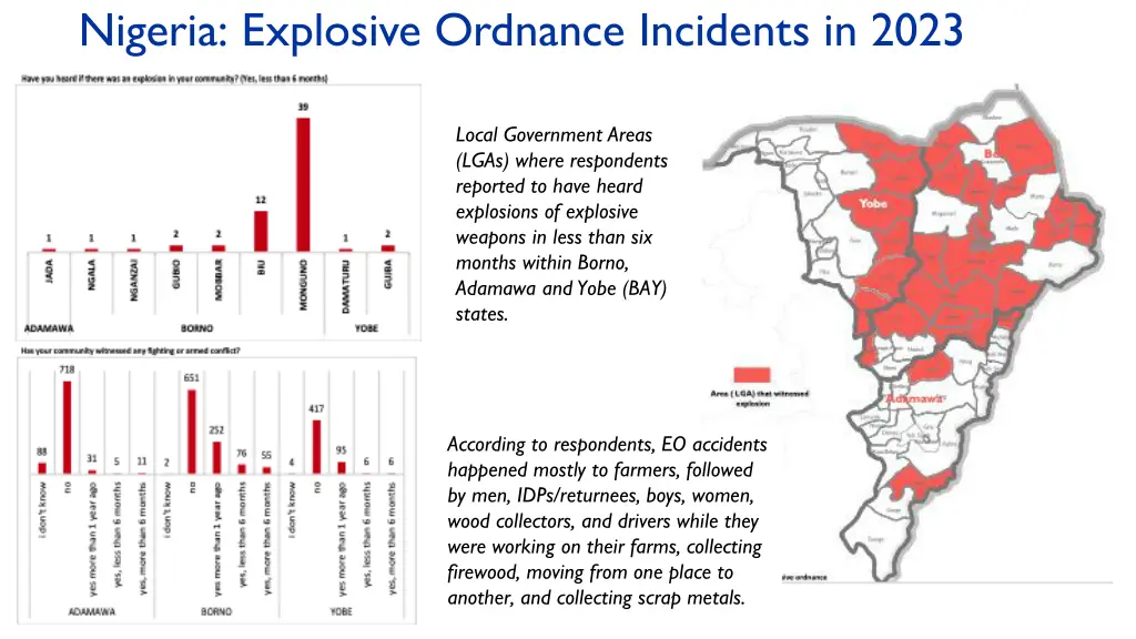 nigeria explosive ordnance incidents in 2023