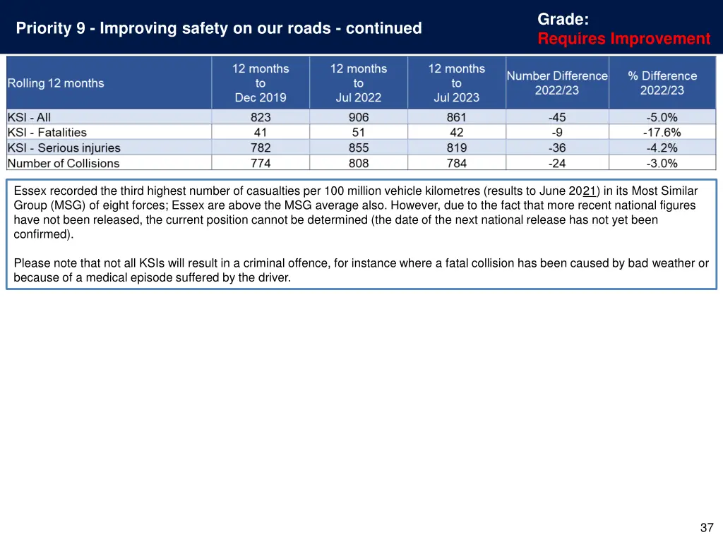 grade requires improvement 5