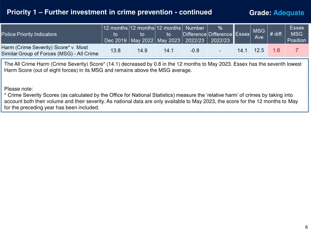 priority 1 further investment in crime prevention 1