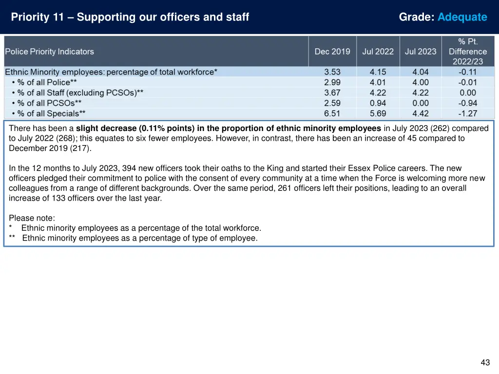 priority 11 supporting our officers and staff