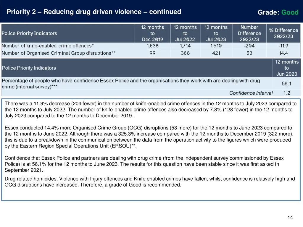 priority 2 reducing drug driven violence continued