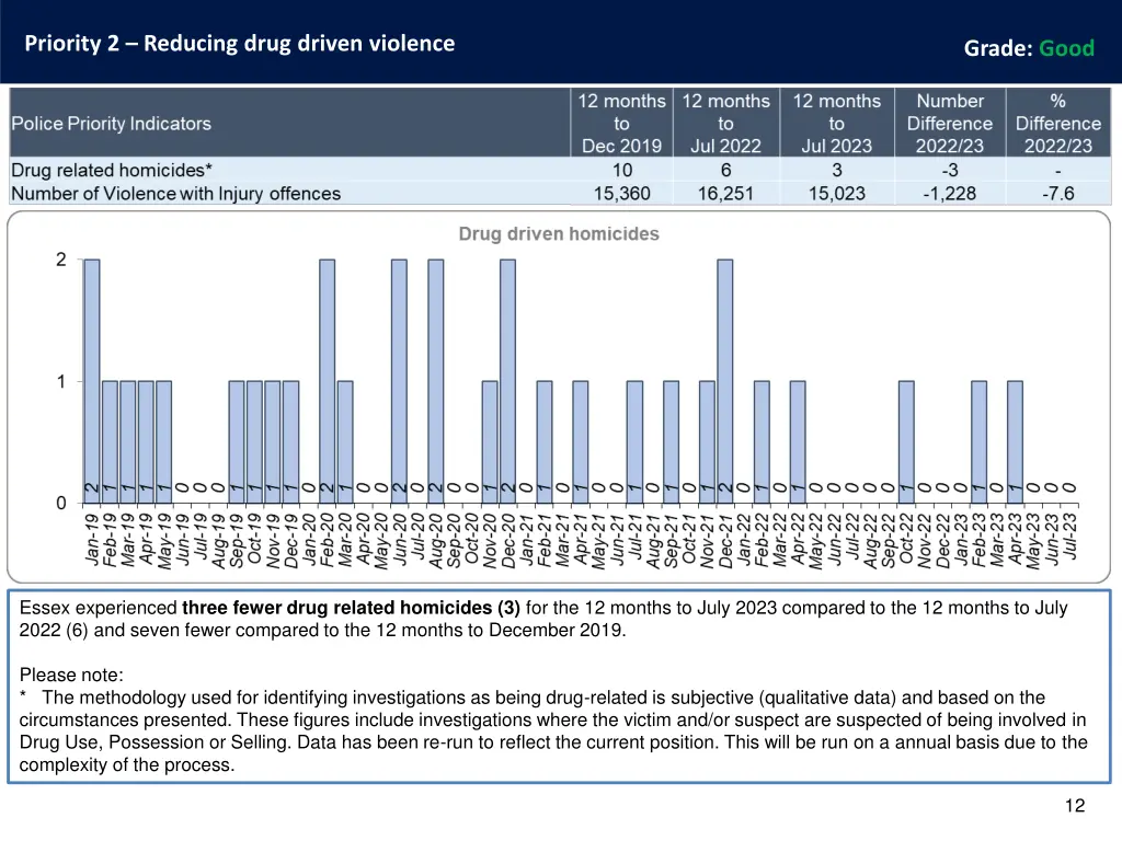 priority 2 reducing drug driven violence