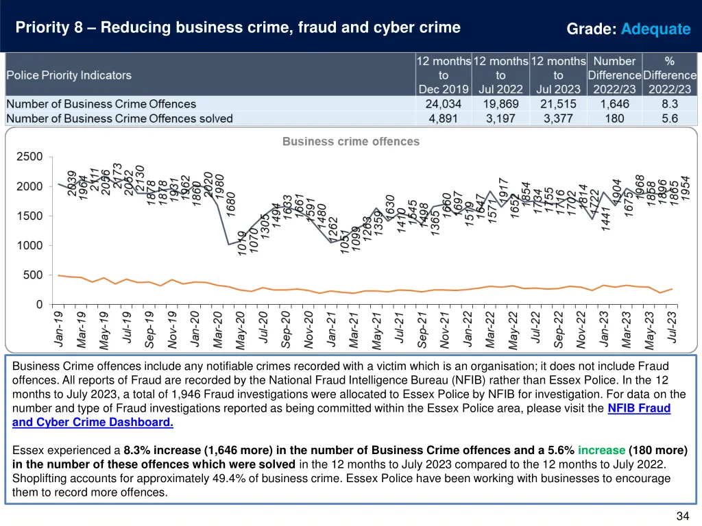 priority 8 reducing business crime fraud