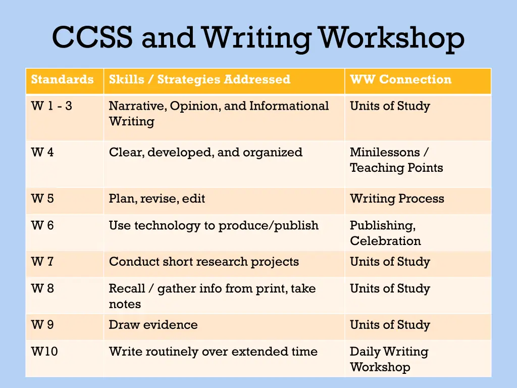 ccss and writing workshop 1