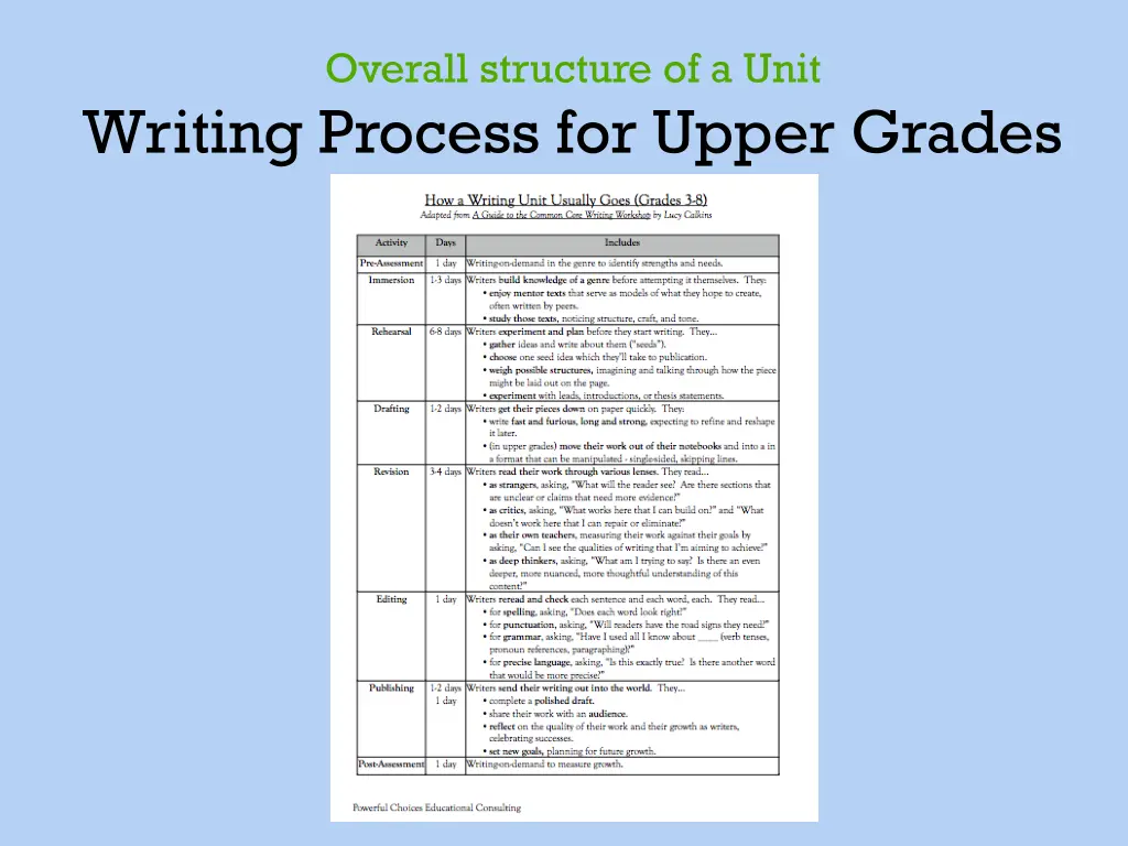 overall structure of a unit writing process