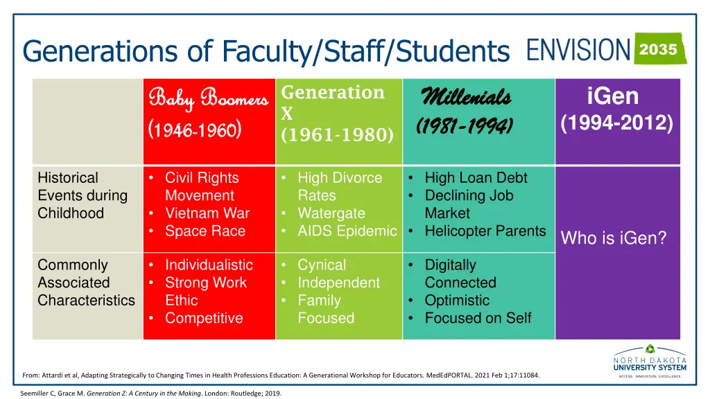 generations of faculty staff students