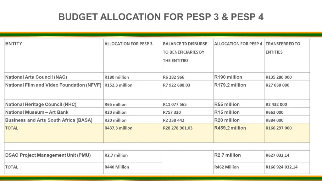 budget allocation for pesp 3 pesp 4