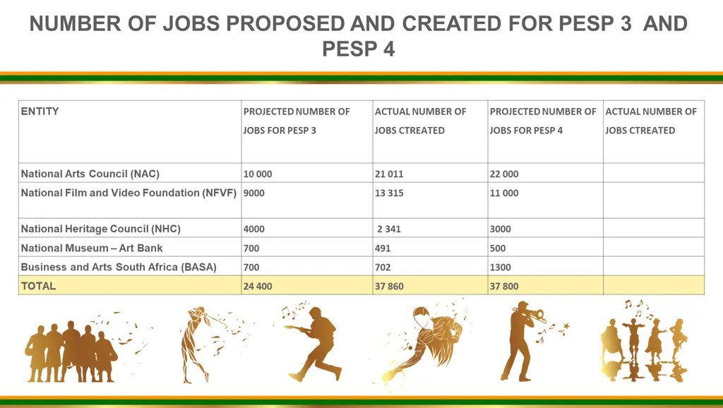 number of jobs proposed and created for pesp