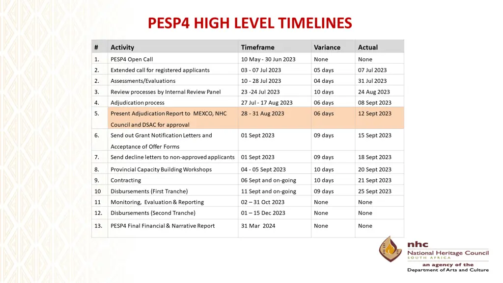 pesp4 high level timelines