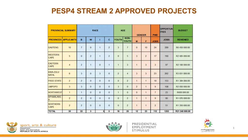 pesp4 stream 2 approved projects