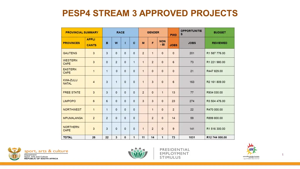 pesp4 stream 3 approved projects