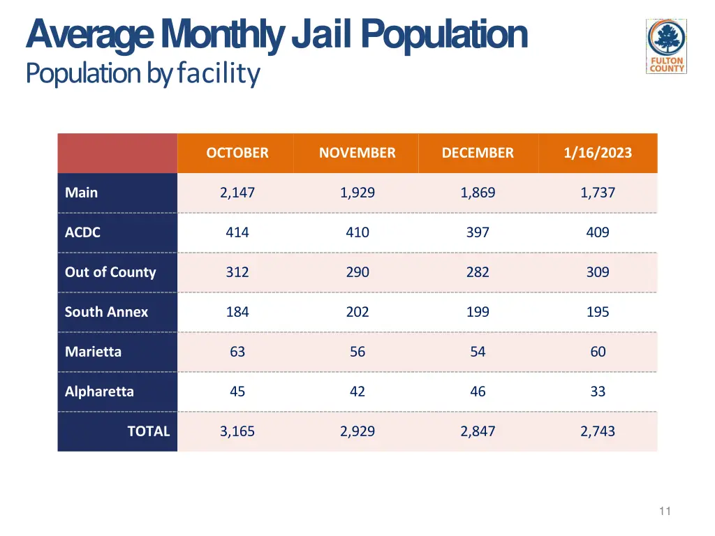 average monthly jail population population