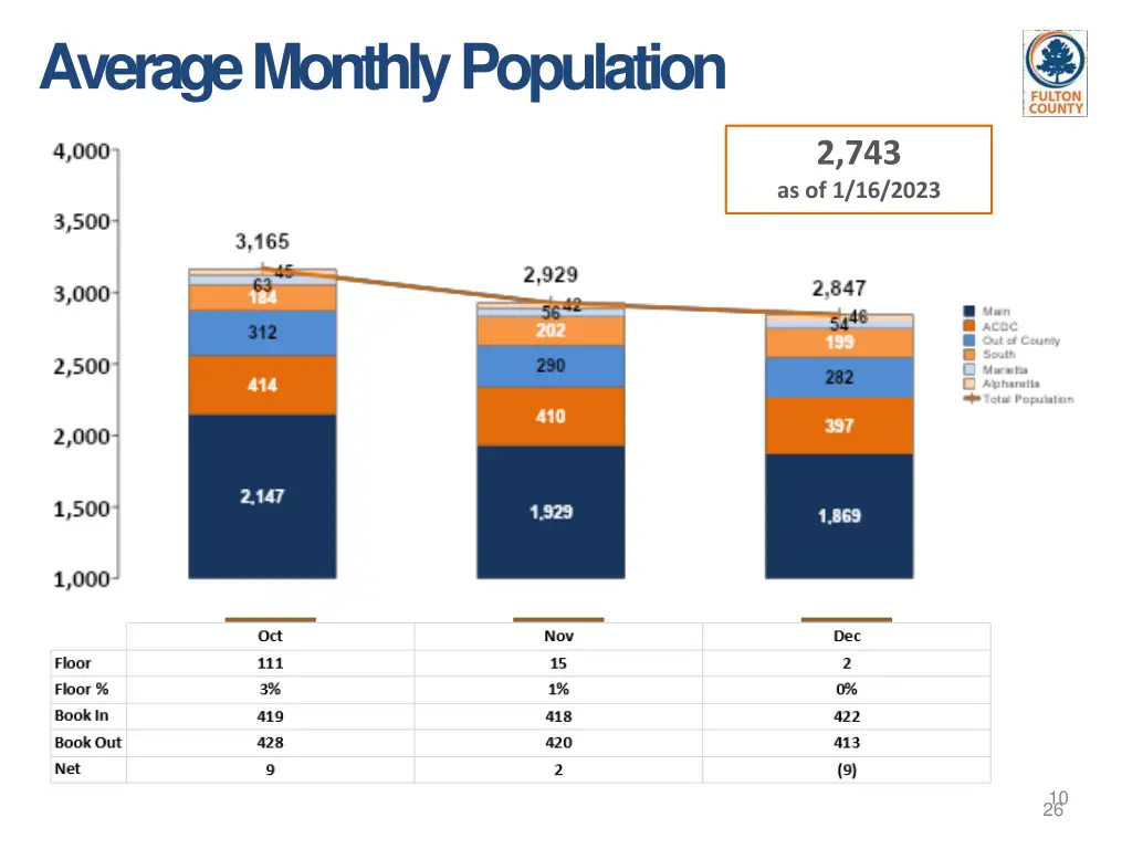 average monthly population