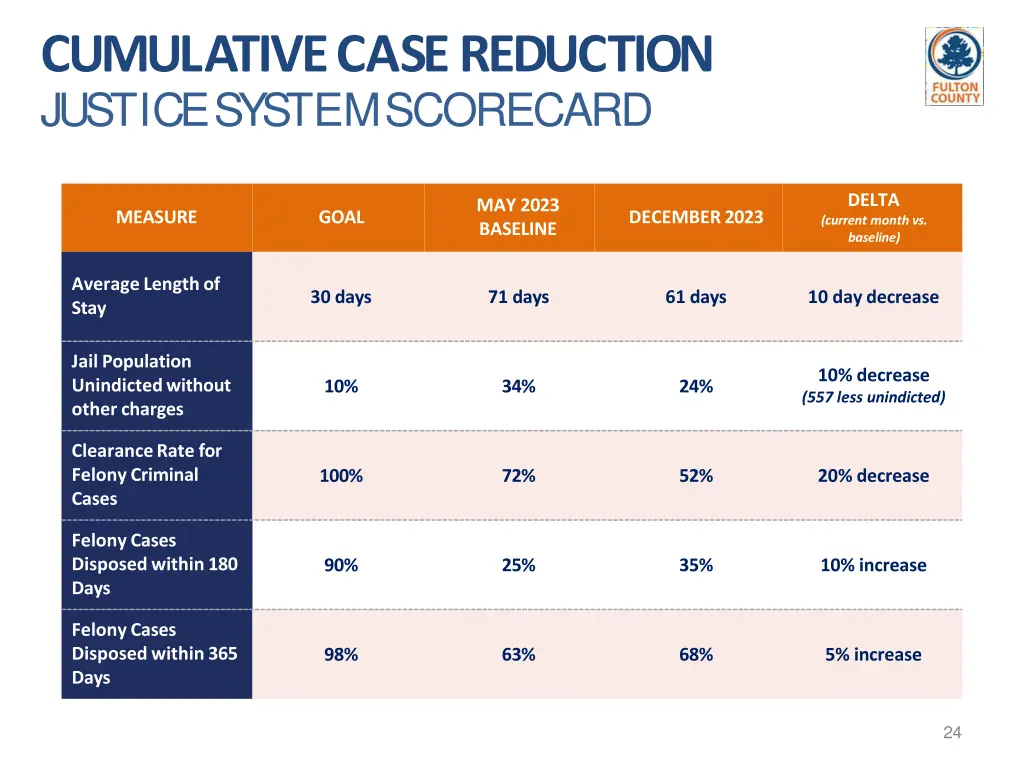 cumulative casereduction justice system scorecard