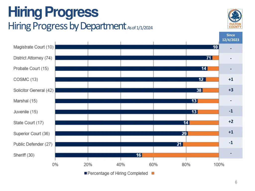 hiring progress hiring progress by department