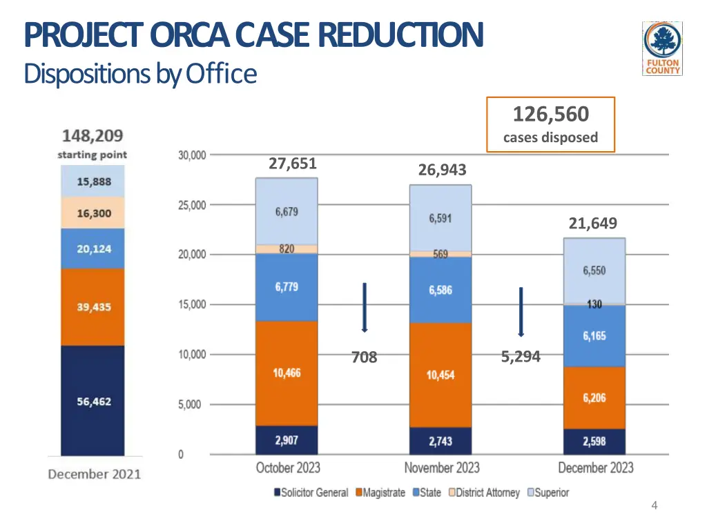 project orca case reduction dispositions by office