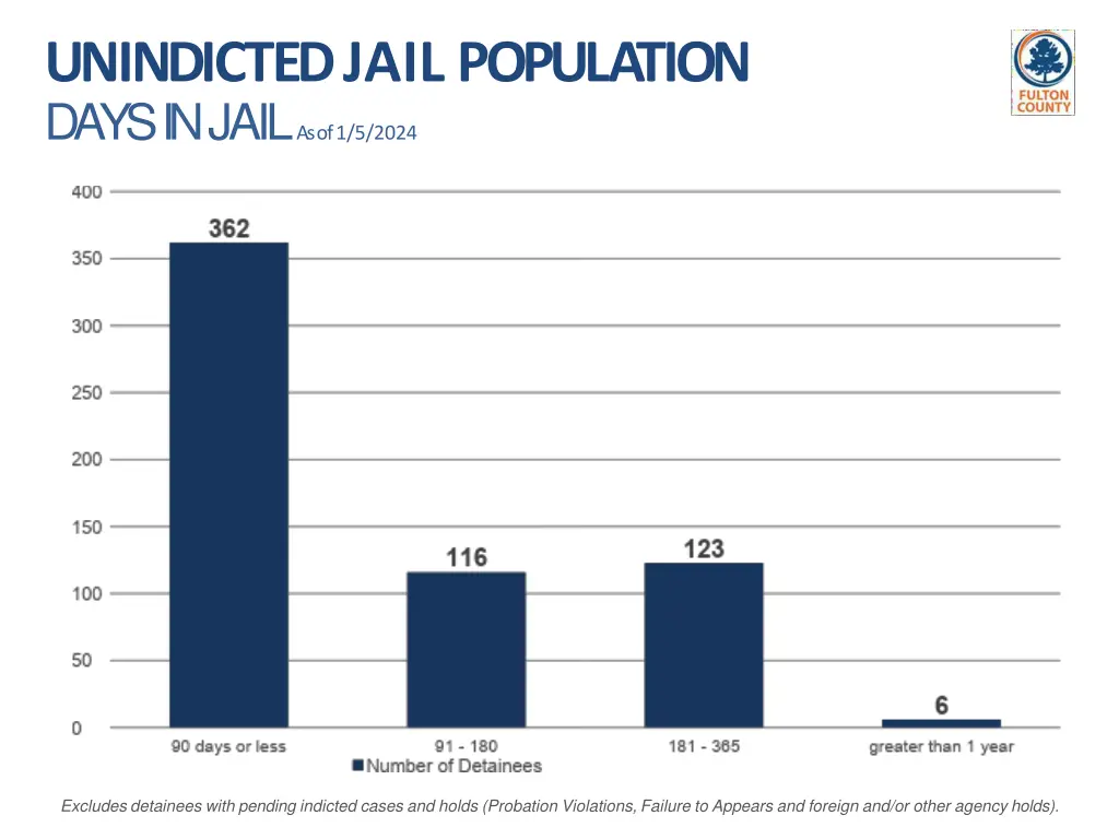 unindicted j a i l population days in jail