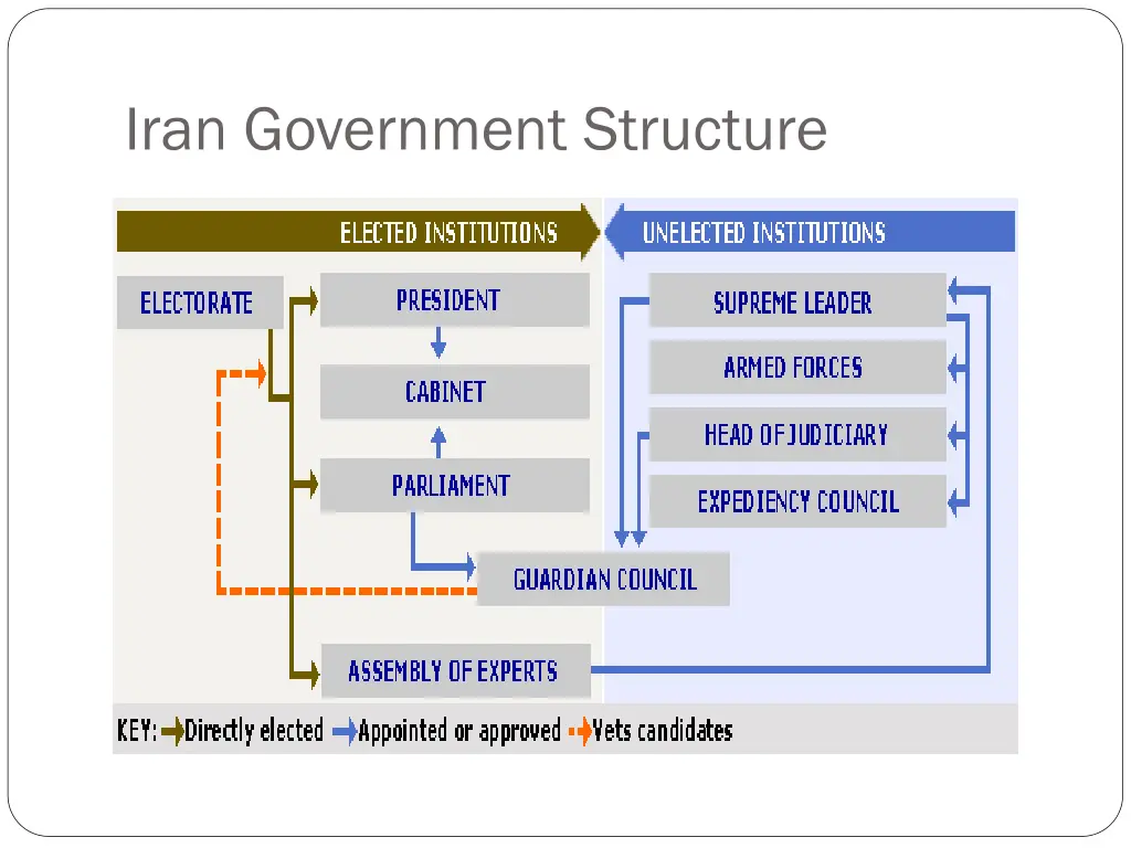 iran government structure