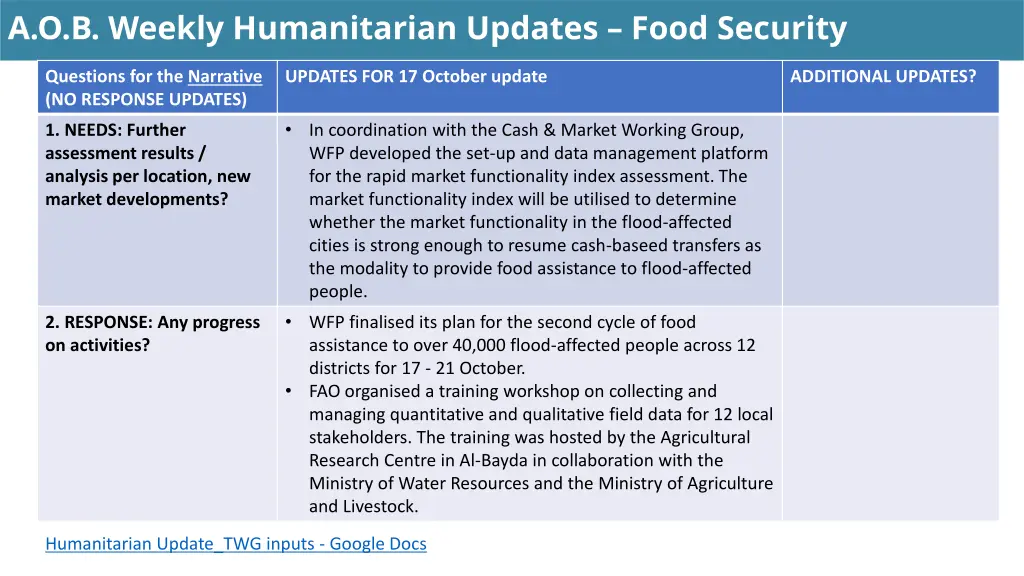 a o b weekly humanitarian updates food security