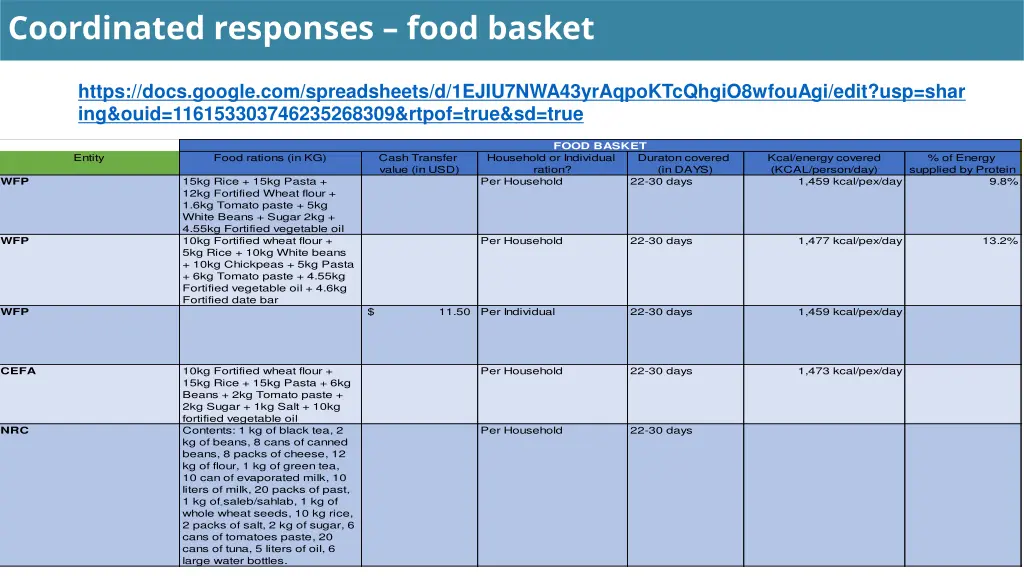 coordinated responses food basket