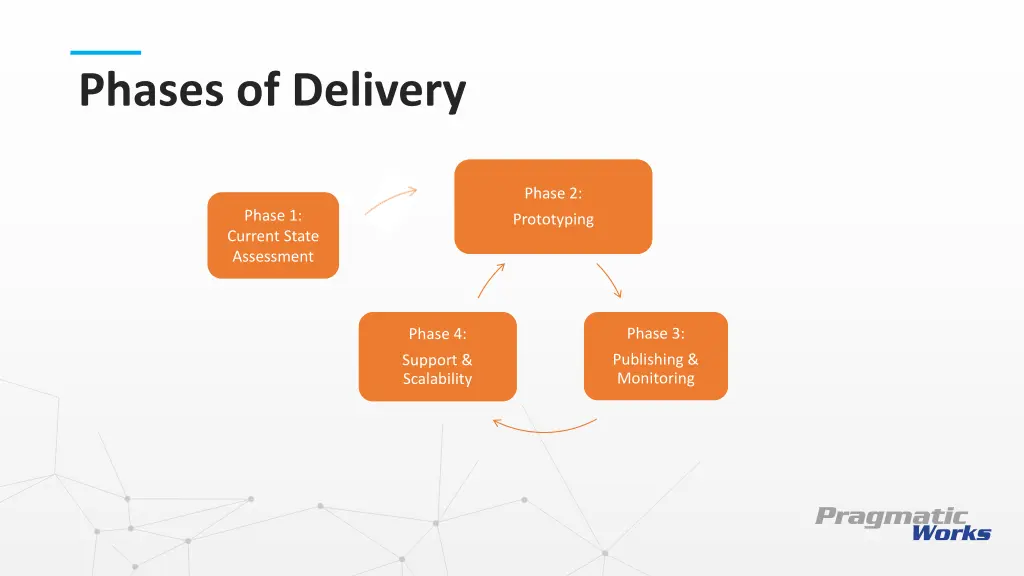 phases of delivery