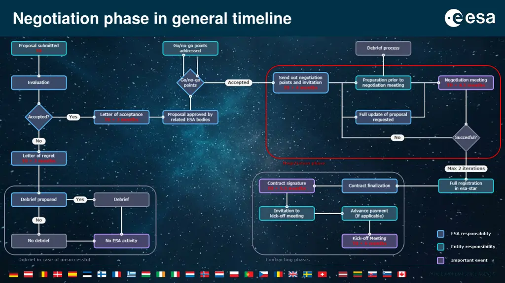 negotiation phase in general timeline