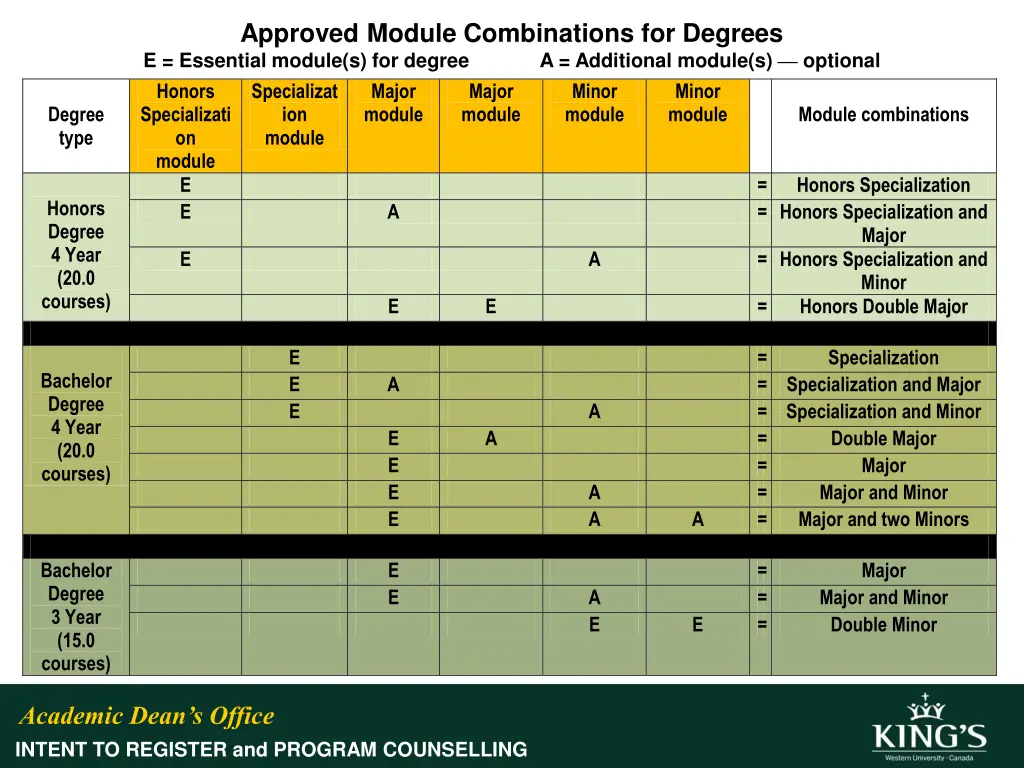 approved module combinations for degrees