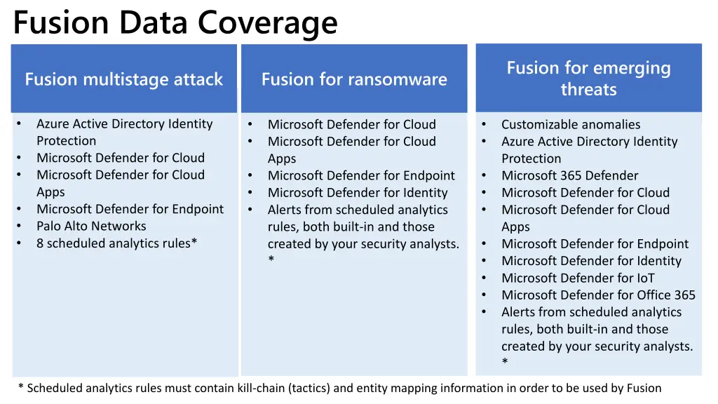 fusion data coverage