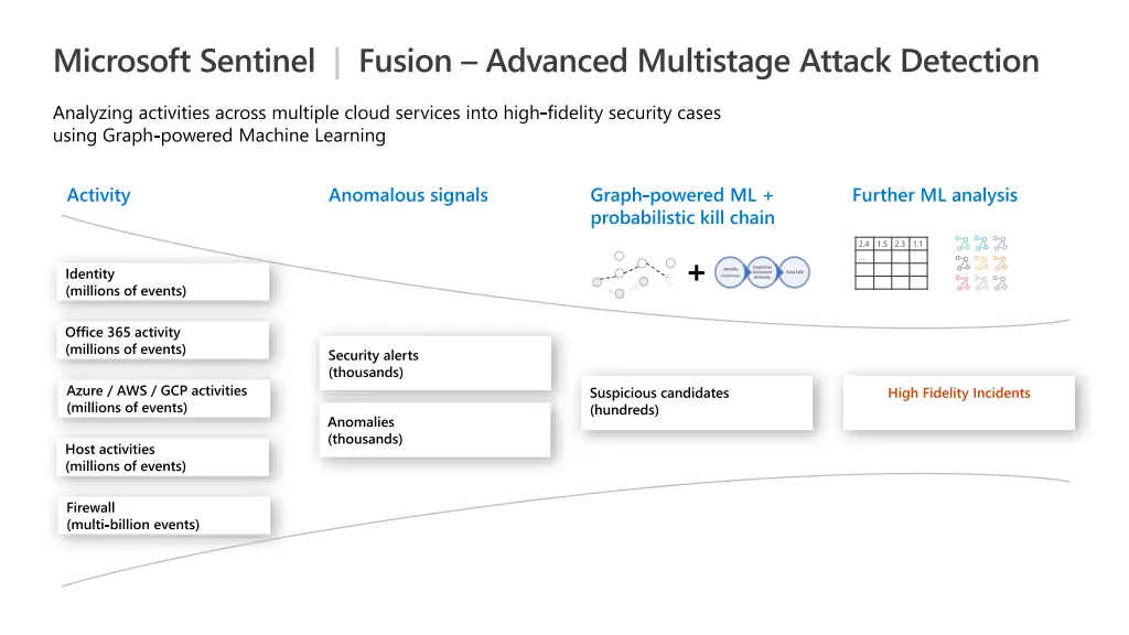 microsoft sentinel fusion advanced multistage