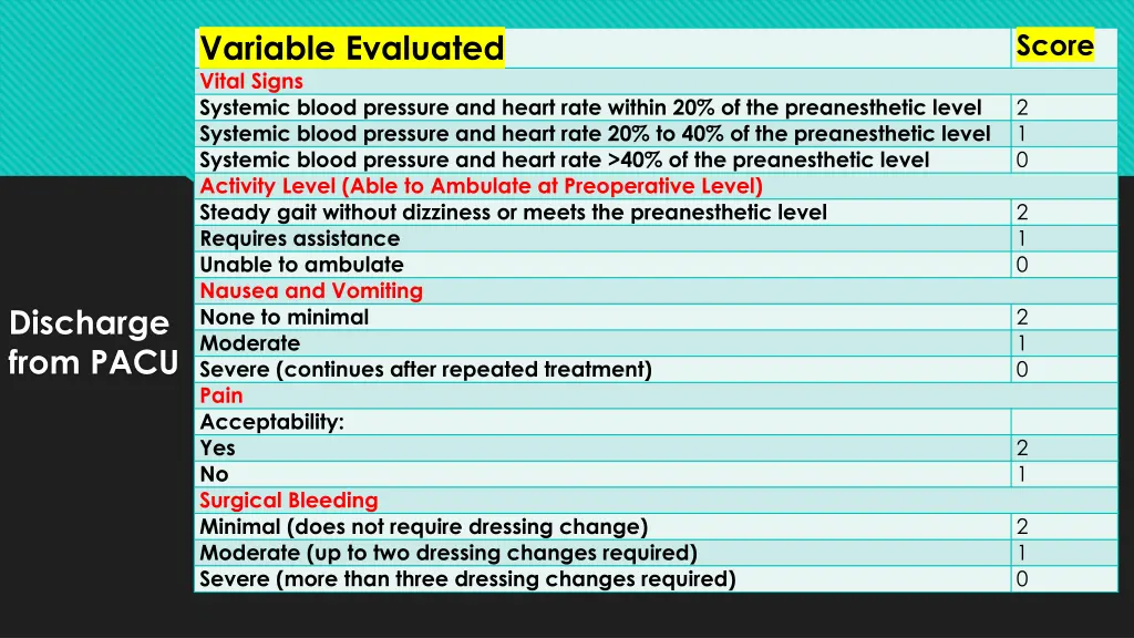 variable evaluated vital signs systemic blood