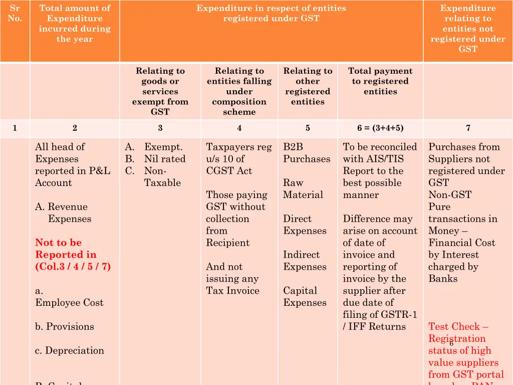 reporting table under clause 44 incurred during