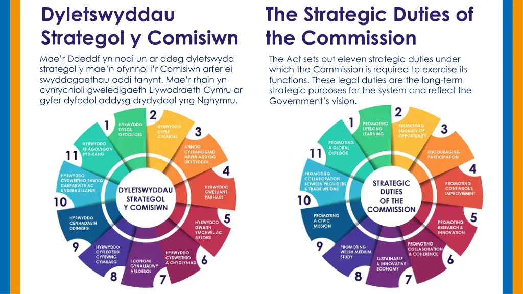 dyletswyddau strategol y comisiwn mae r ddeddf