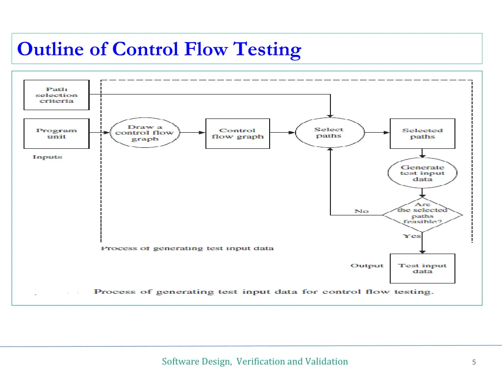 outline of control flow testing 1