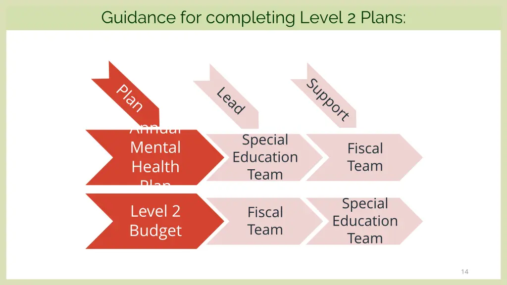 guidance for completing level 2 plans