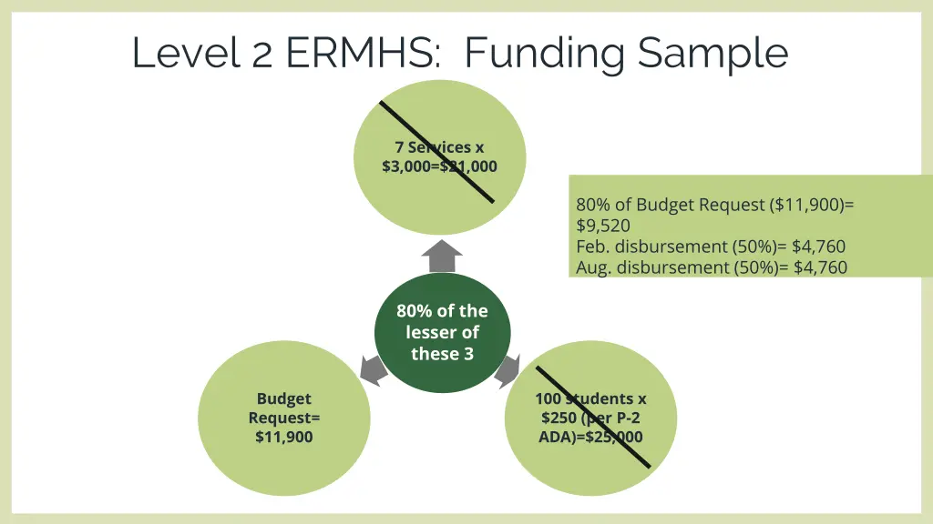 level 2 ermhs funding sample