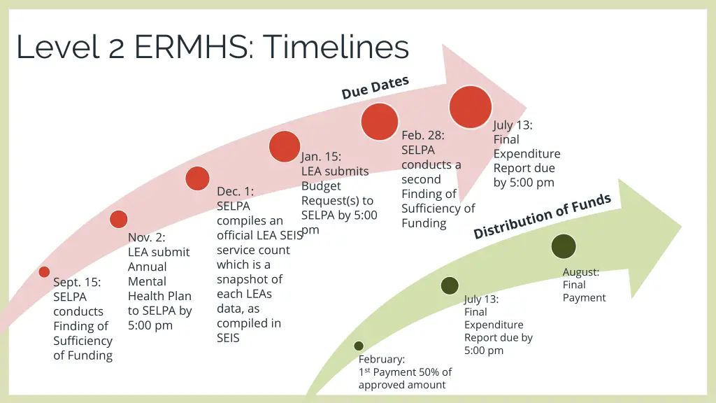 level 2 ermhs timelines 1