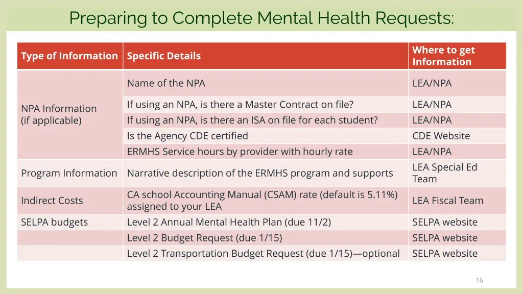 preparing to complete mental health requests 1