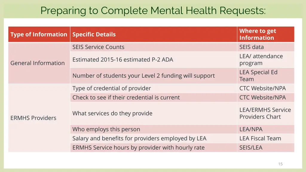 preparing to complete mental health requests