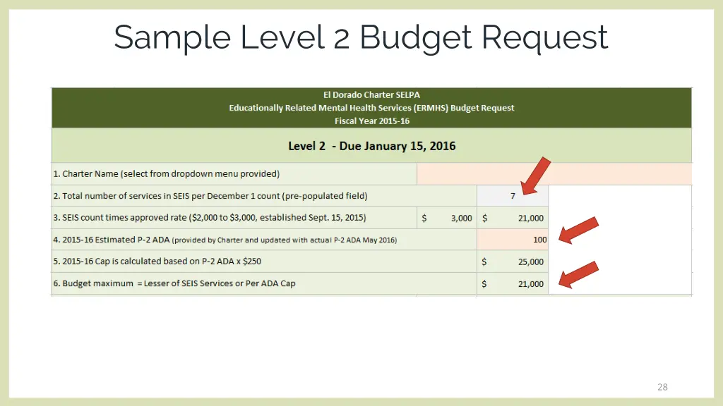 sample level 2 budget request