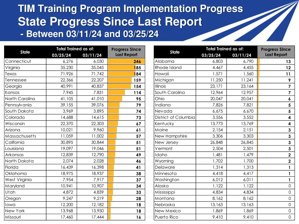 tim training program implementation progress 6