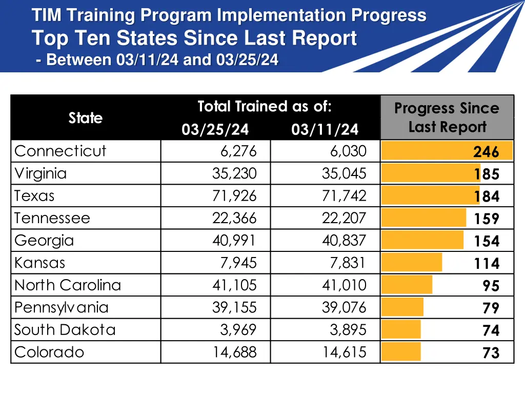 tim training program implementation progress 7