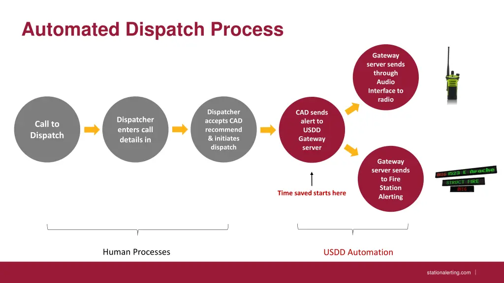 automated dispatch process