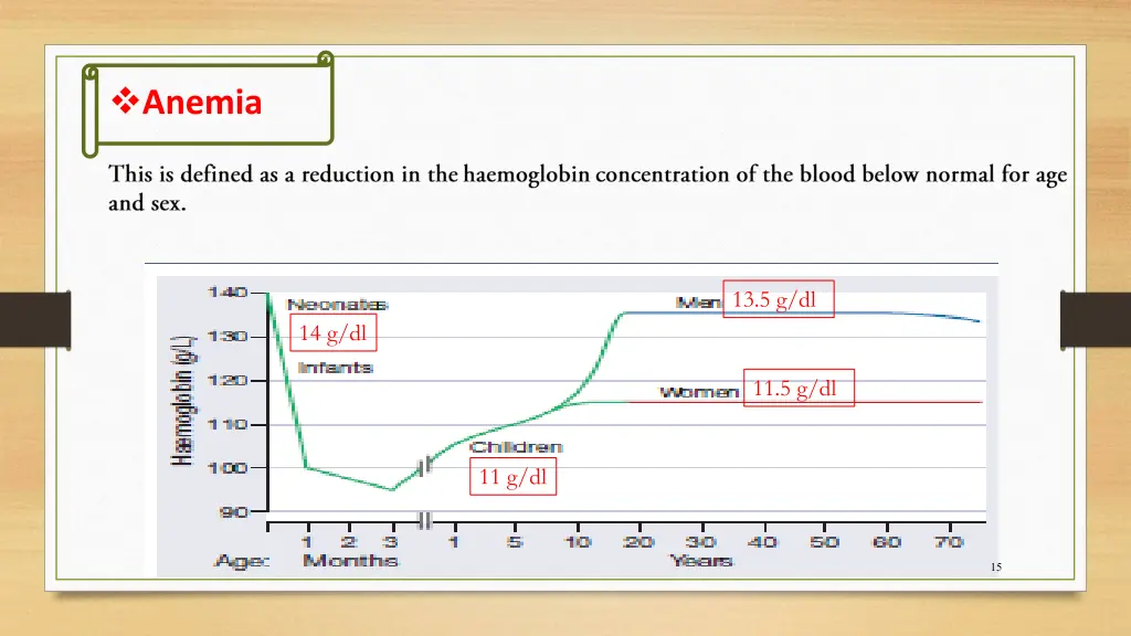 anemia