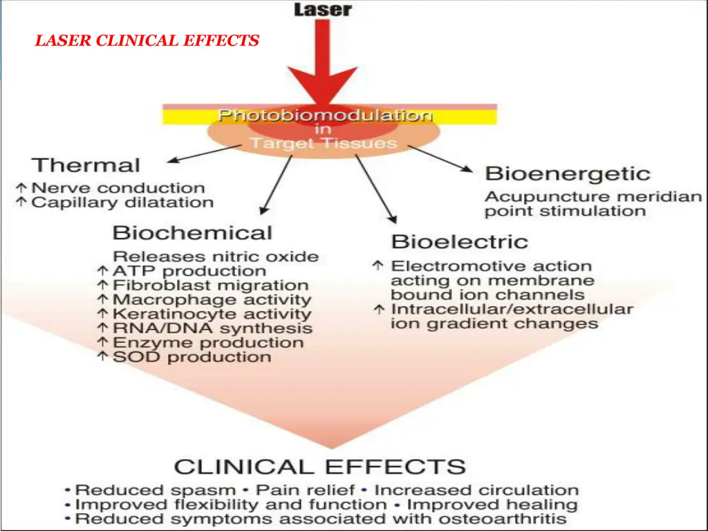 laser clinical effects