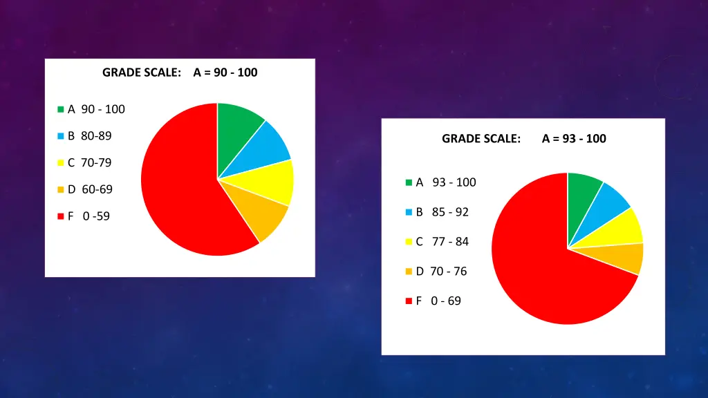 grade scale a 90 100