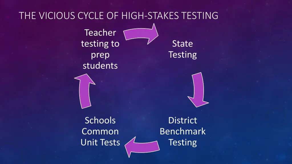 the vicious cycle of high stakes testing 1