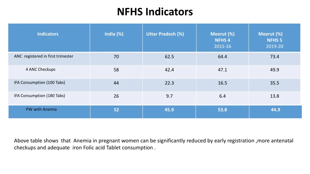 nfhs indicators