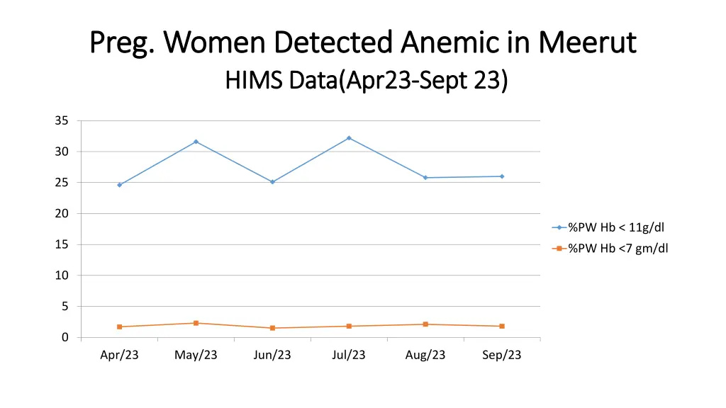 preg preg women detected anemic in meerut women