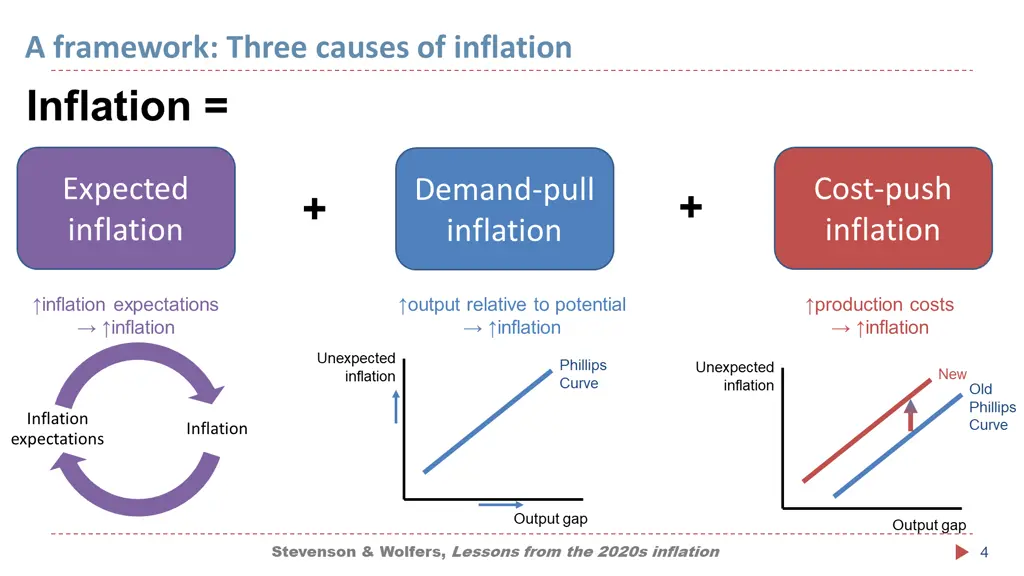 a framework three causes of inflation inflation