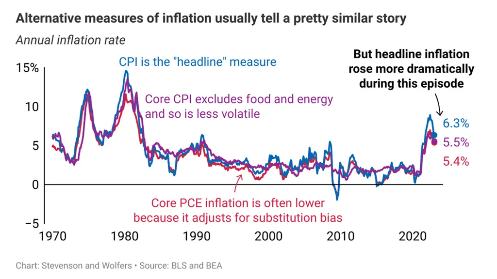 alternative measures of inflation